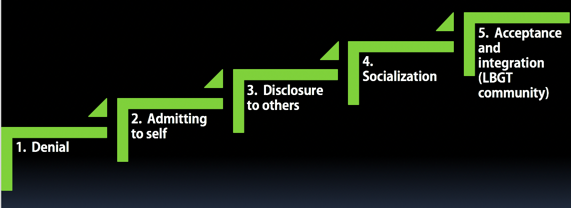 5 steps of coming out at LGBTQ community centers are: 1) Denial that one has same sex attractions 2) Admitting to self that one has same sex attractions. 3) Disclosing to others that one has same sex attractions. 4) Socialization with others who have same sex attactions. 5) Acceptance and integration into the LGBTQ community.